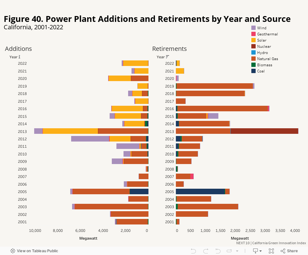 Figure 40. Power Plant Additions and Retirements by Year and SourceCalifornia, 2001-2022 