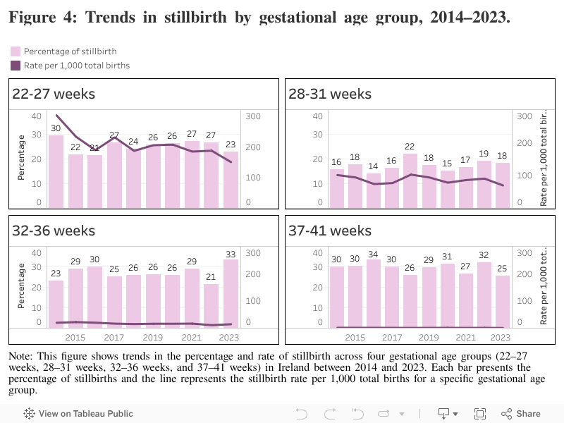 Figure 4: Trends in stillbirth by gestational age group, 2014–2023. 