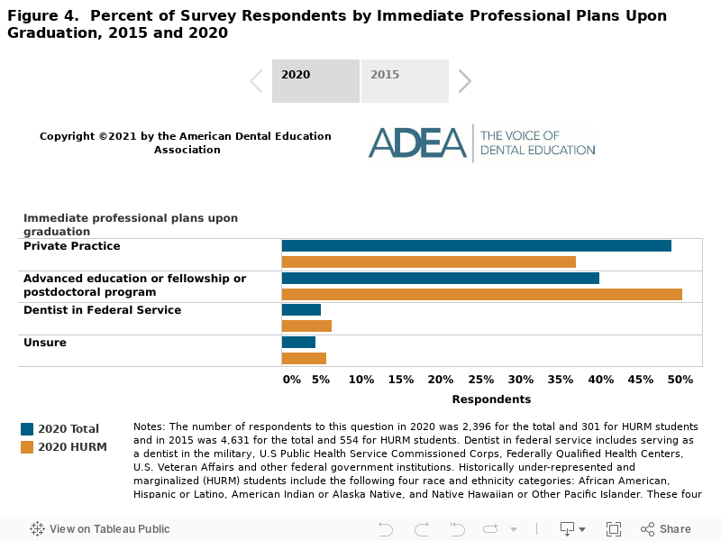 Figure 4.  Percent of Survey Respondents by Immediate Professional Plans Upon Graduation, 2015 and 2020 