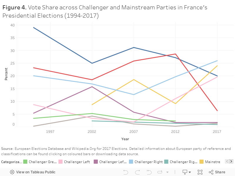 Figure 4. Vote Share across Challenger and Mainstream Parties in France's Presidential Elections (1994-2017) 