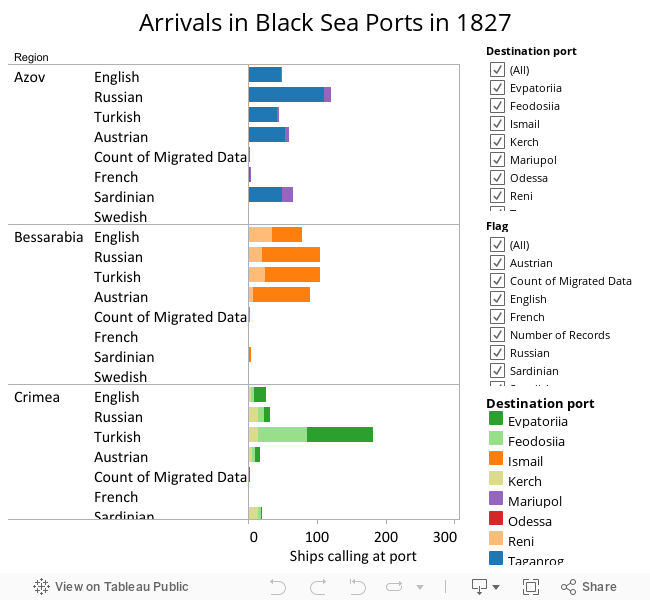 Arrivals in Black Sea Ports in 1827 