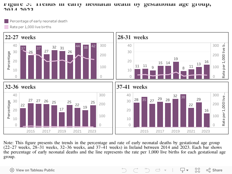 Figure 5: Trends in early neonatal death by gestational age group, 2014-2023. 