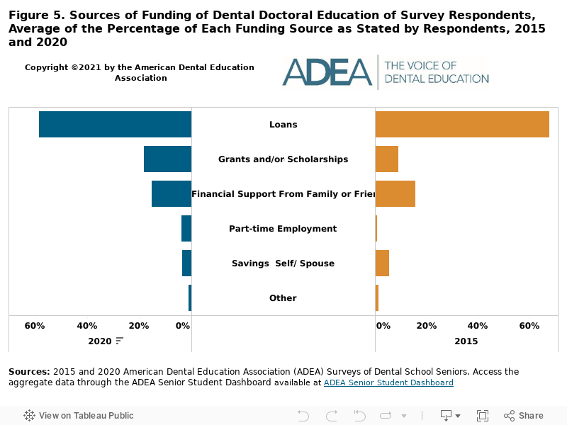 Figure 5. Sources of Funding of Dental Doctoral Education of Survey Respondents, Average of the Percentage of Each Funding Source as Stated by Respondents, 2015 and 2020 