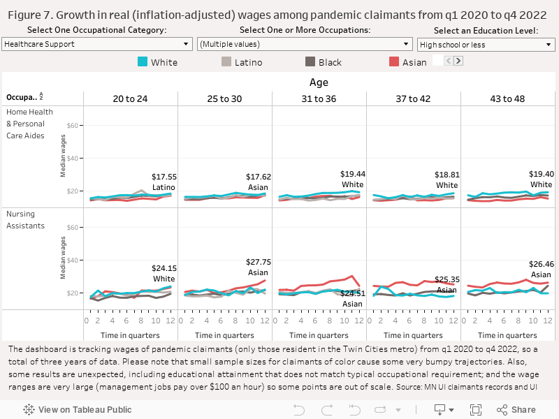 Figure 7. Growth in real (inflation-adjusted) wages among pandemic claimants from q1 2020 to q4 2022 