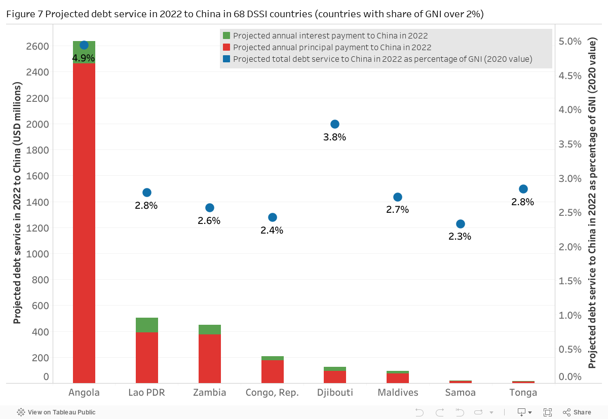 Figure 7 Projected debt service in 2022 to China in 68 DSSI countries (countries with share of GNI over 2%) 
