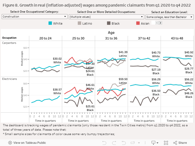 Figure 8. Growth in real (inflation-adjusted) wages among pandemic claimants from q1 2020 to q4 2022 