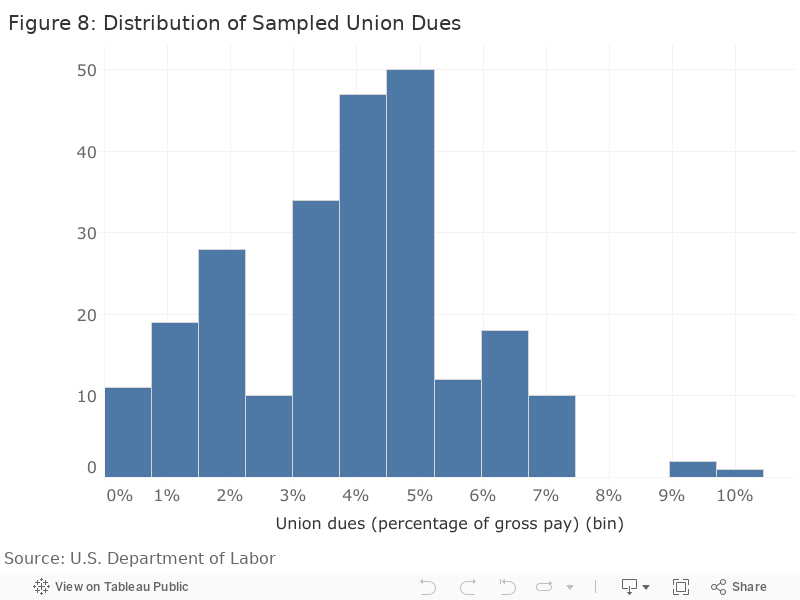 Figure 8: Distribution of Sampled Union Dues 