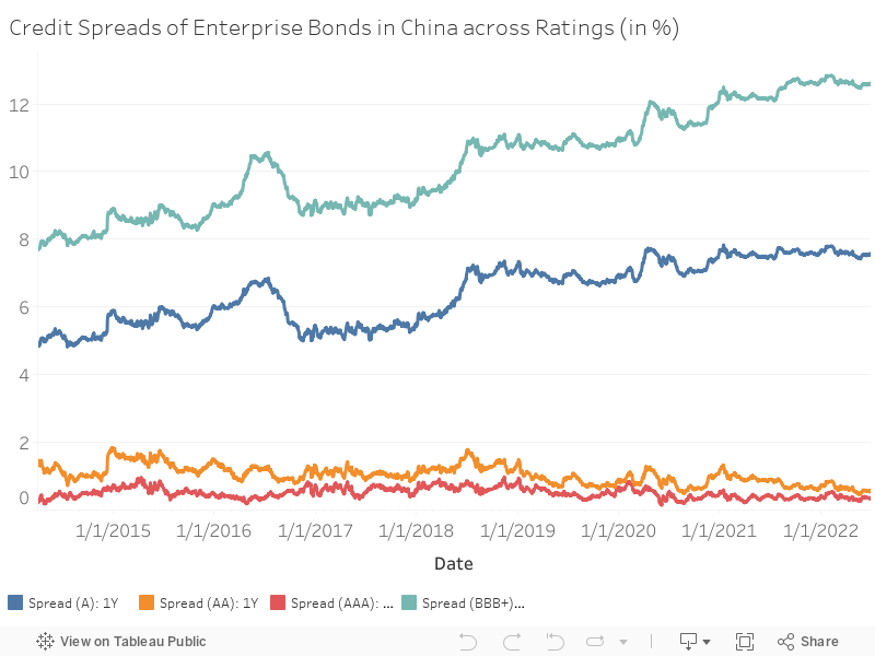 Credit Spreads of Enterprise Bonds in China across Ratings (in %) 