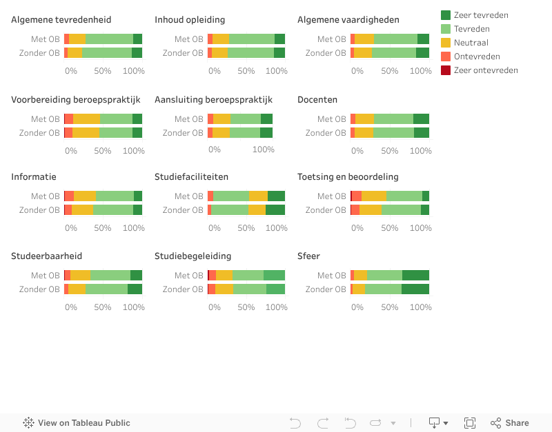 Figuur 4.1. Tevredenheid studenten met en zonder OB 