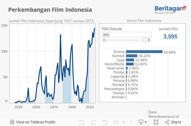 Sejarah 3.595 film Indonesia