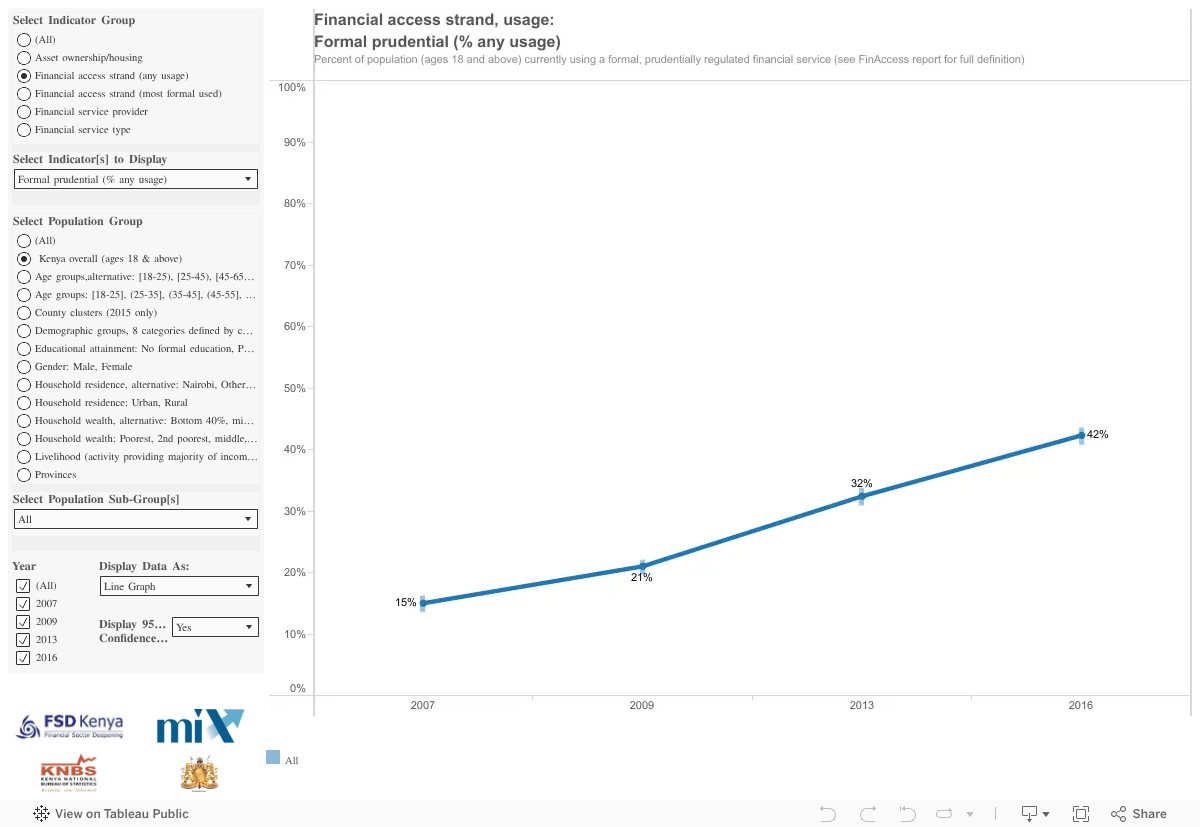 FinAccess Overview 2007–2016