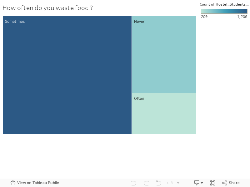 How often do you waste food ?  