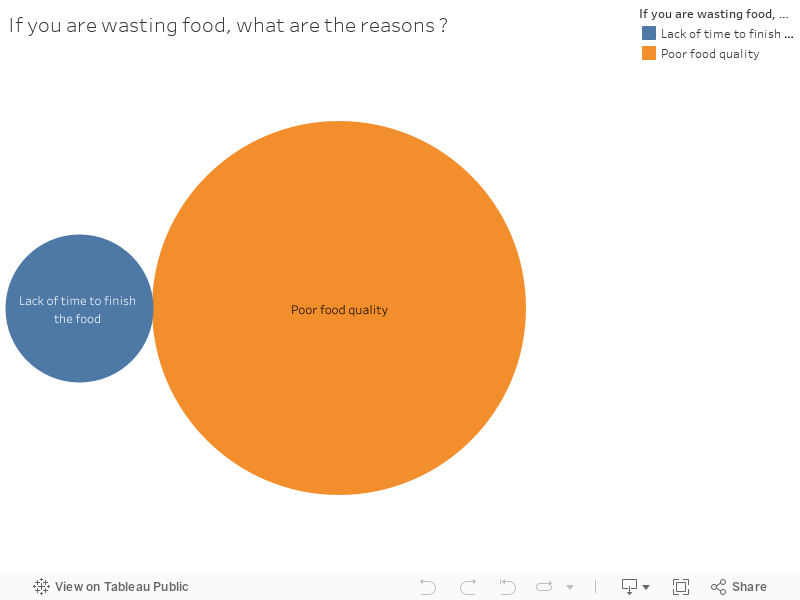 If you are wasting food, what are the reasons ? 