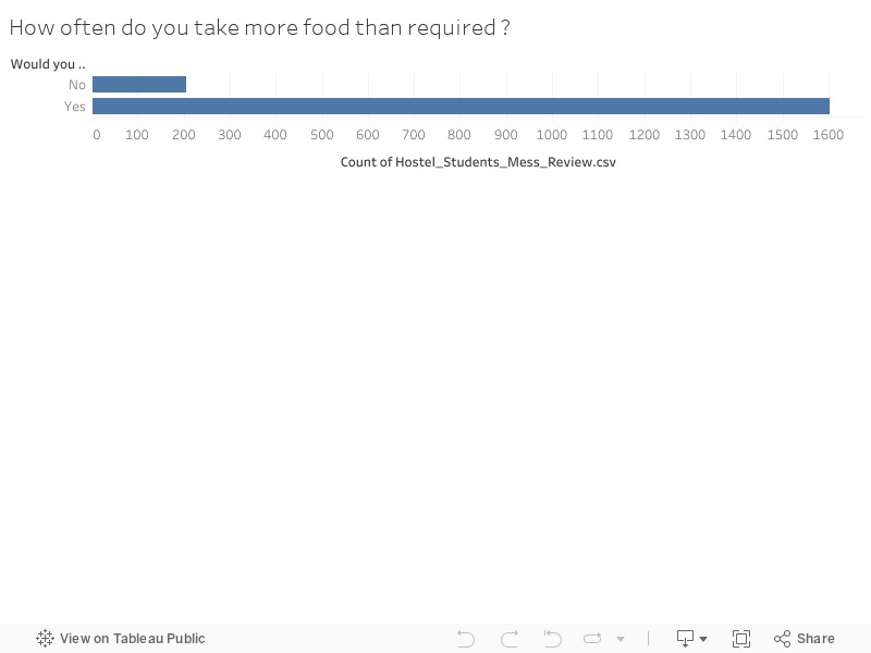 How often do you take more food than required ? 