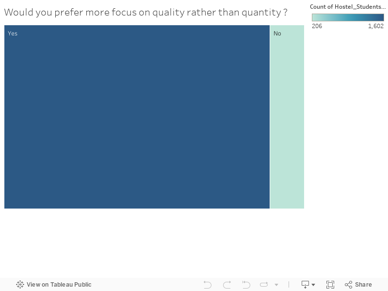 Would you prefer more focus on quality rather than quantity ?  