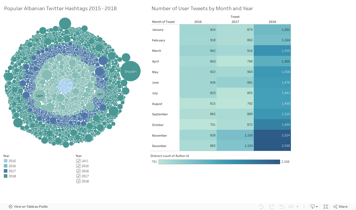 Albanian Tweets Dashboard 