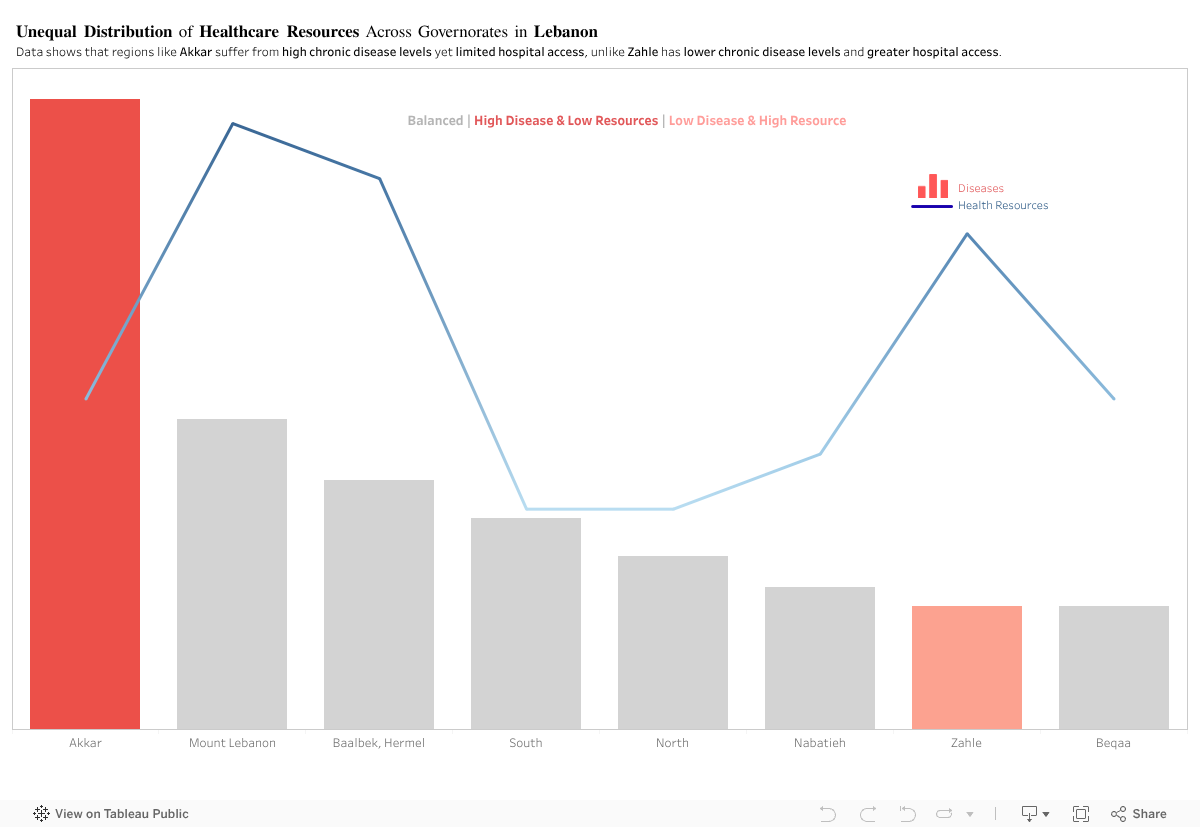 Unequal Distribution 