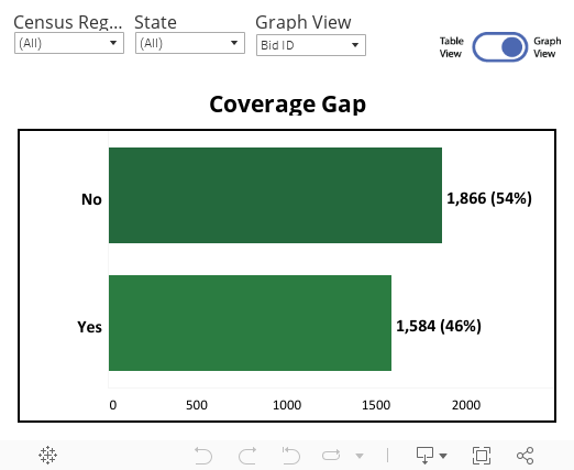 Coverage Gap DB (graph) 