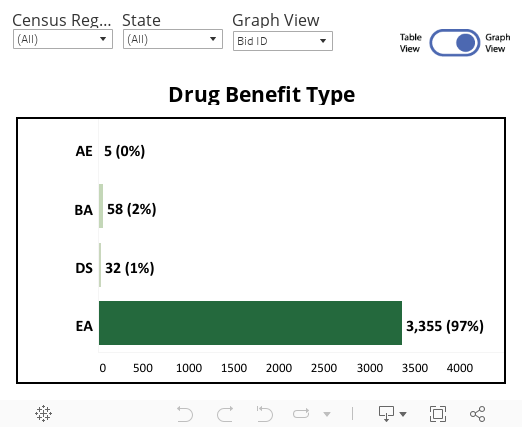 Drug Benefit Type DB (graph) 