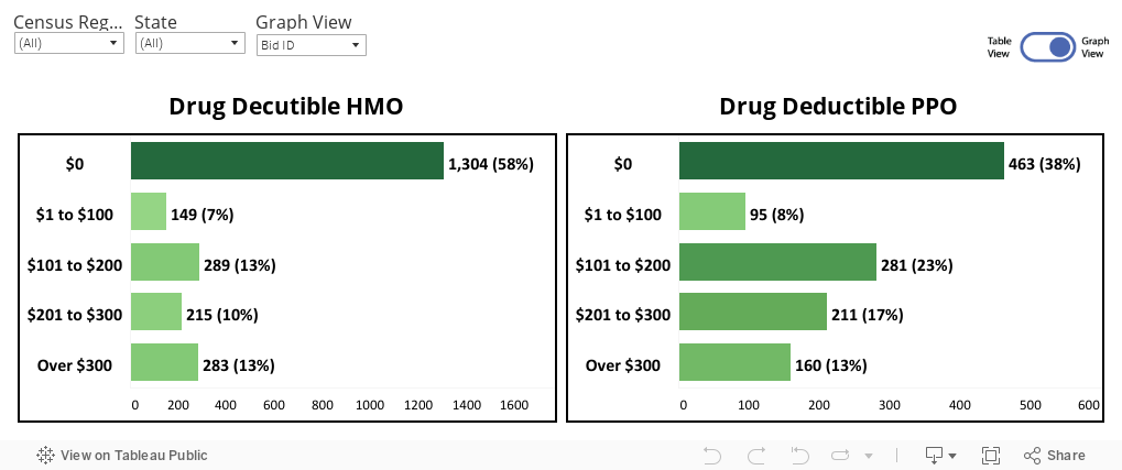 Drug Deductible HMO & PPO (graph) 