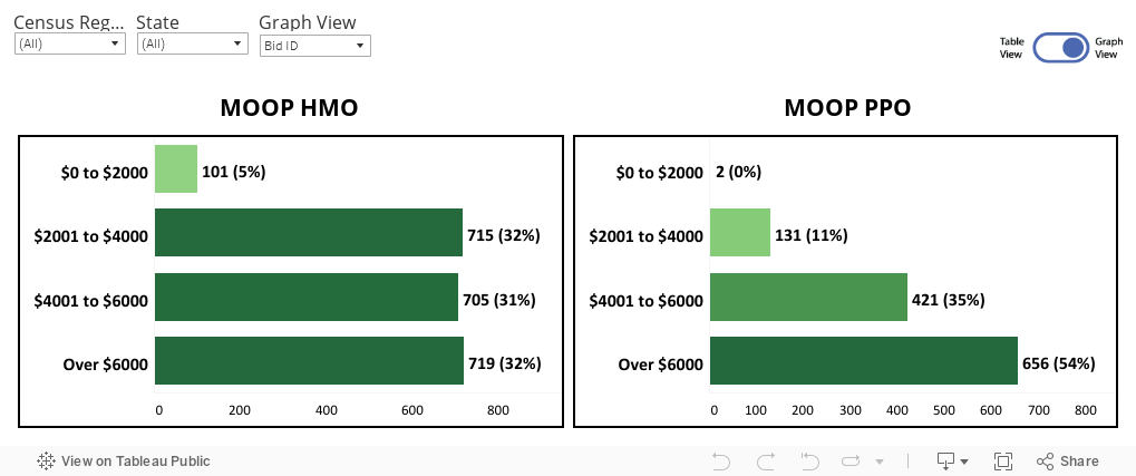 MOOP HMO & PPO (graph) 