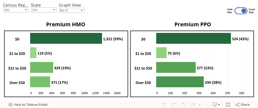 Premium HMO & PPO (graph) 