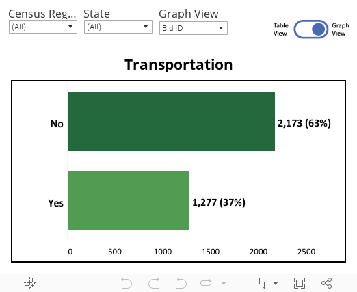 Transportation DB (graph) 