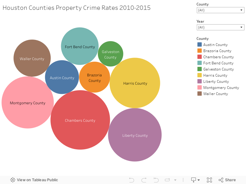 Houston Counties Property Crime Rates 2010-2015 