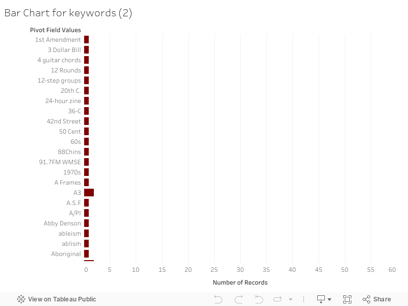 Bar Chart for keywords (2) 