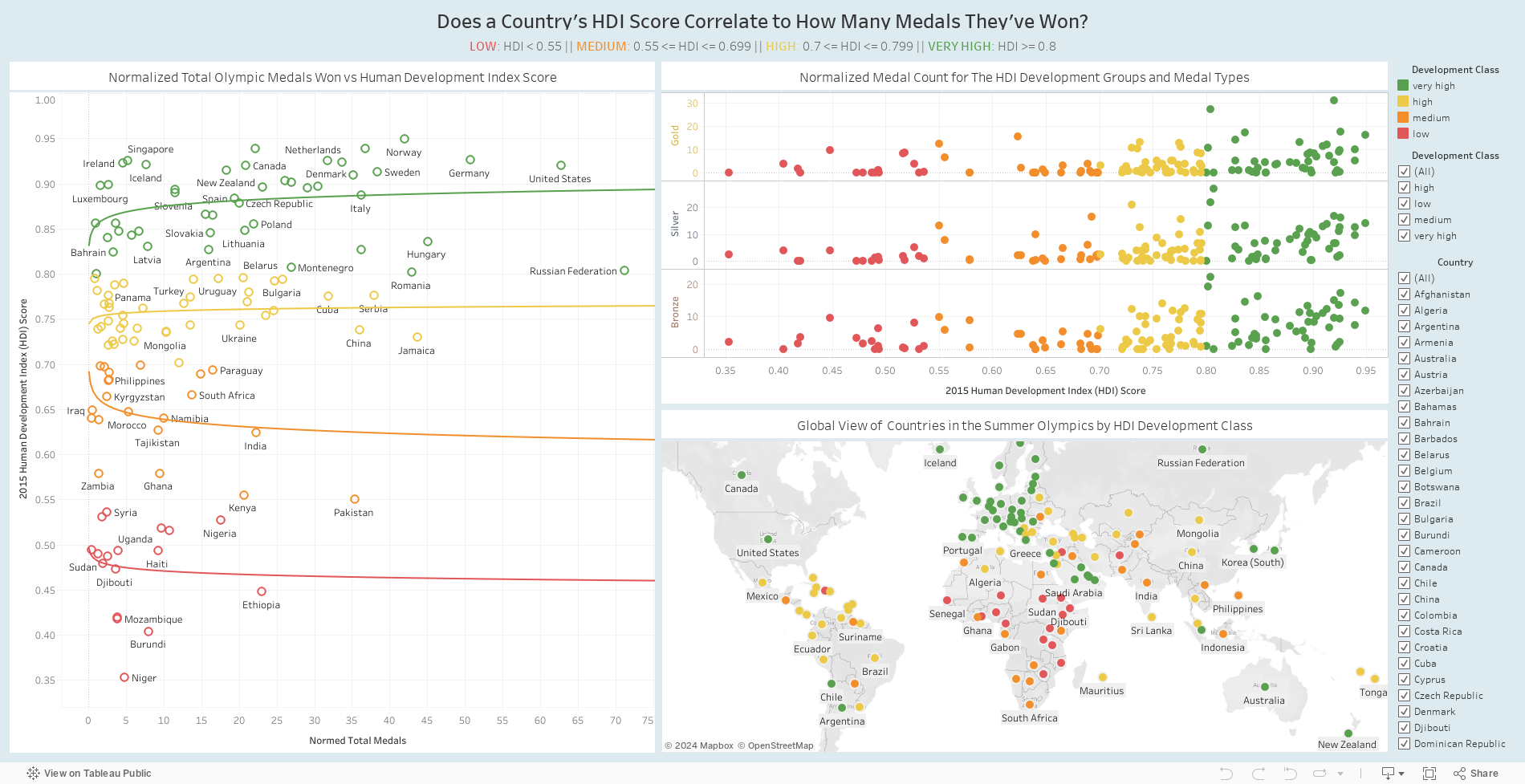 Summer Olympics: Does HDI Score Affect Medal Count? 