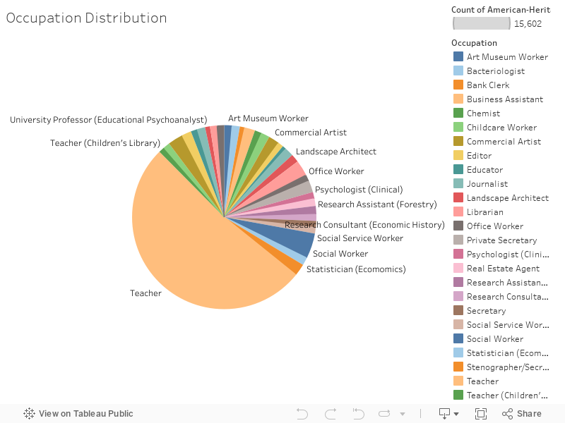 Occupation Distribution  