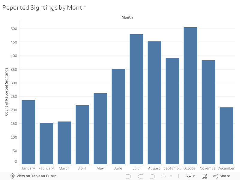 Reported Sightings by Month 