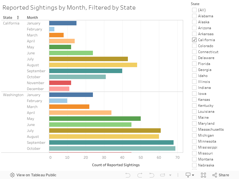 Reported Sightings by Month, Filtered by State 