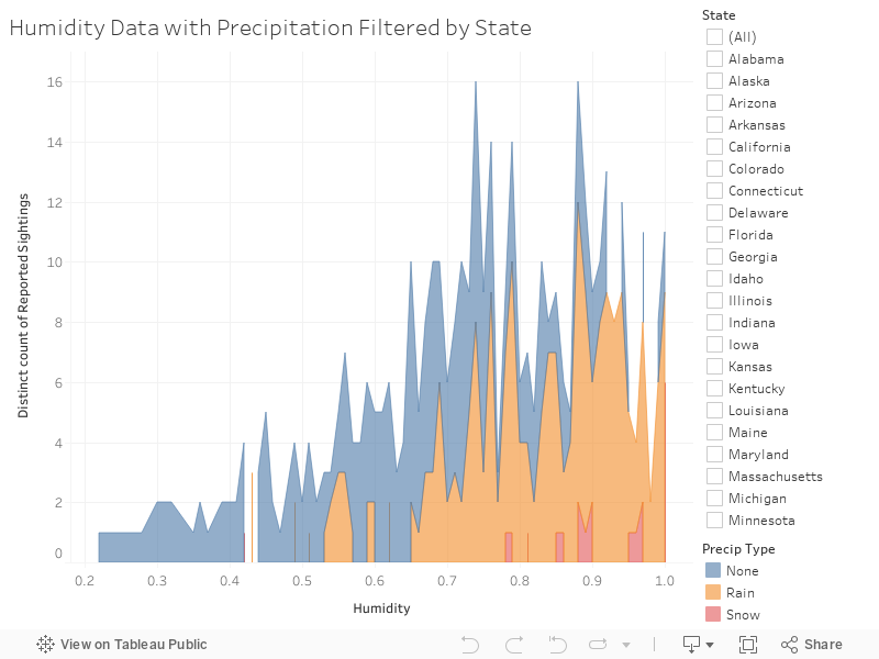 Humidity Data with Precipitation Filtered by State 