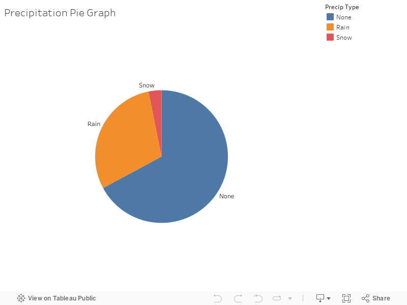 Precipitation Pie Graph 