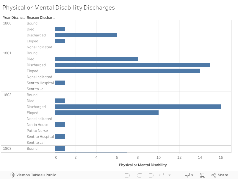 Physical or Mental Disability Discharges 