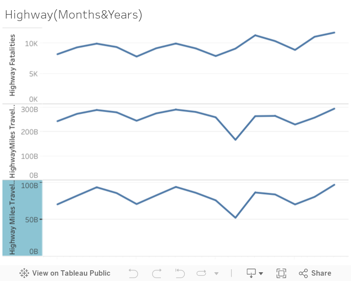 Highway(Months&Years) 