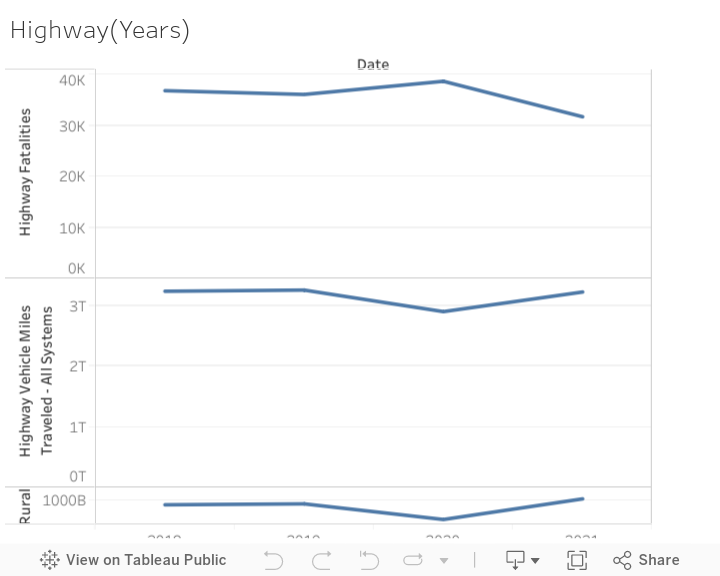 Highway(Years) 