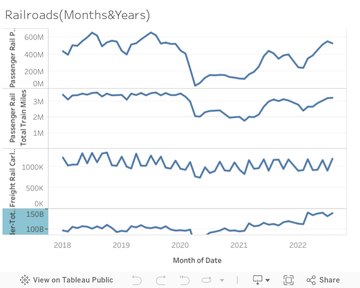 Railroads(Months&Years) 