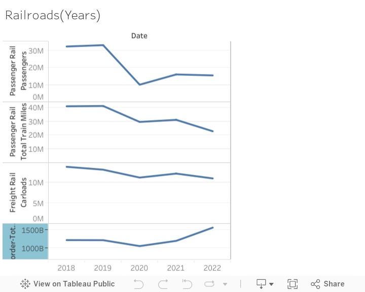 Railroads(Years) 