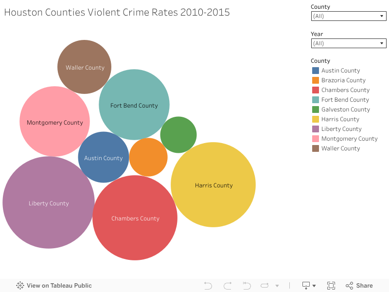 Houston Counties Violent Crime Rates 2010-2015 