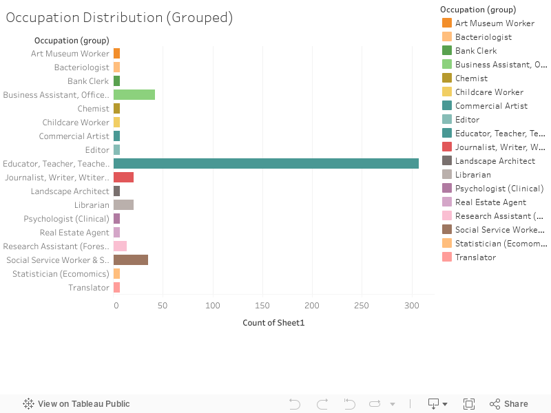 Occupation Distribution (Grouped) 