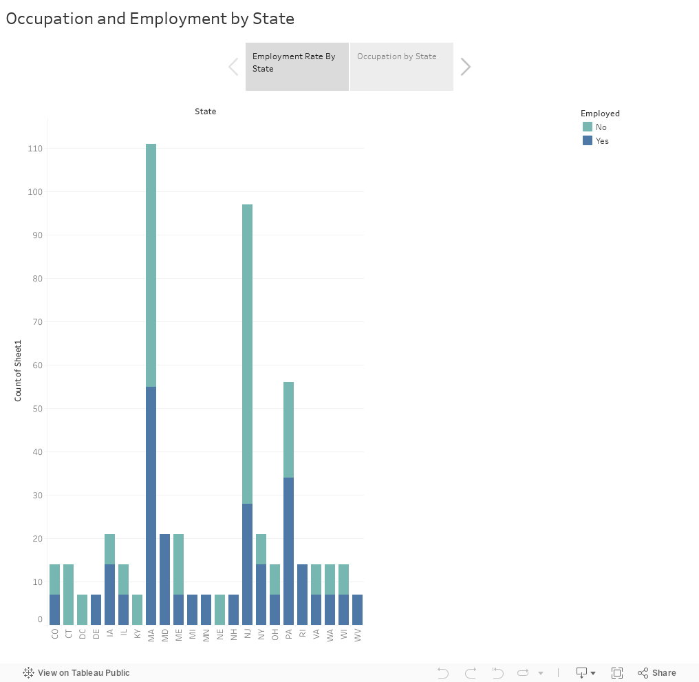 Occupation and Employment by State 