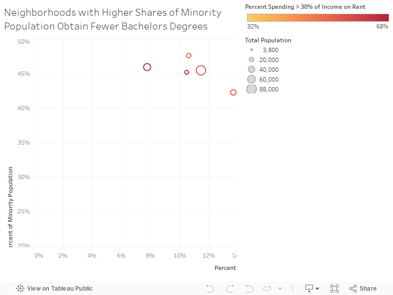 Neighborhoods with Higher Shares of Minority Population Obtain Fewer Bachelors Degrees 