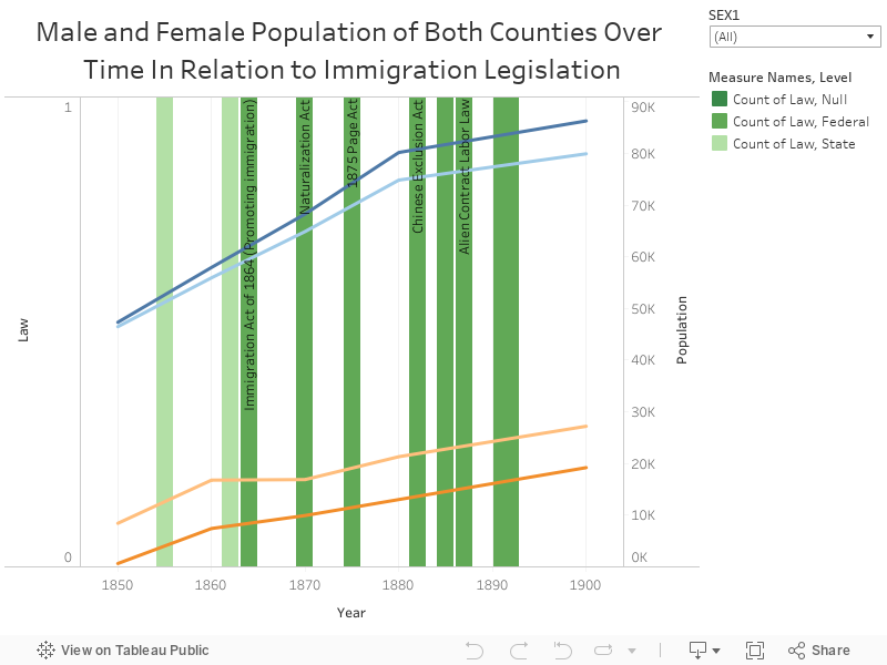 Male and Female Population of Both Counties Over Time In Relation to Immigration Legislation 