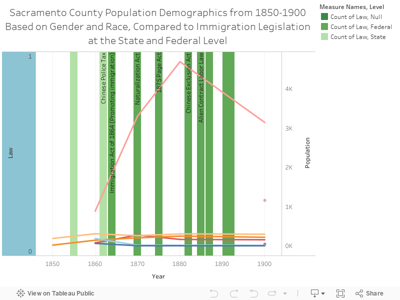 Sacramento County Population Demographics from 1850-1900 Based on Gender and Race, Compared to Immigration Legislation at the State and Federal Level  
