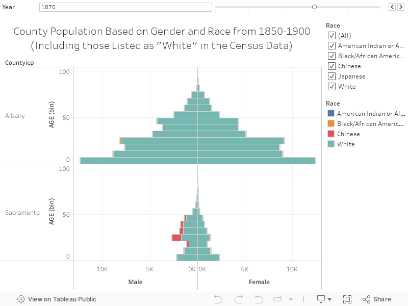 County Population Based on Gender and Race from 1850-1900(Including those Listed as "White" in the Census Data) 
