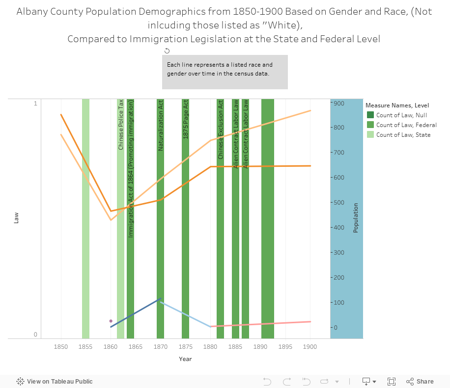 Albany County Population Demographics from 1850-1900 Based on Gender and Race, (Not inlcuding those listed as "White),Compared to Immigration Legislation at the State and Federal Level  