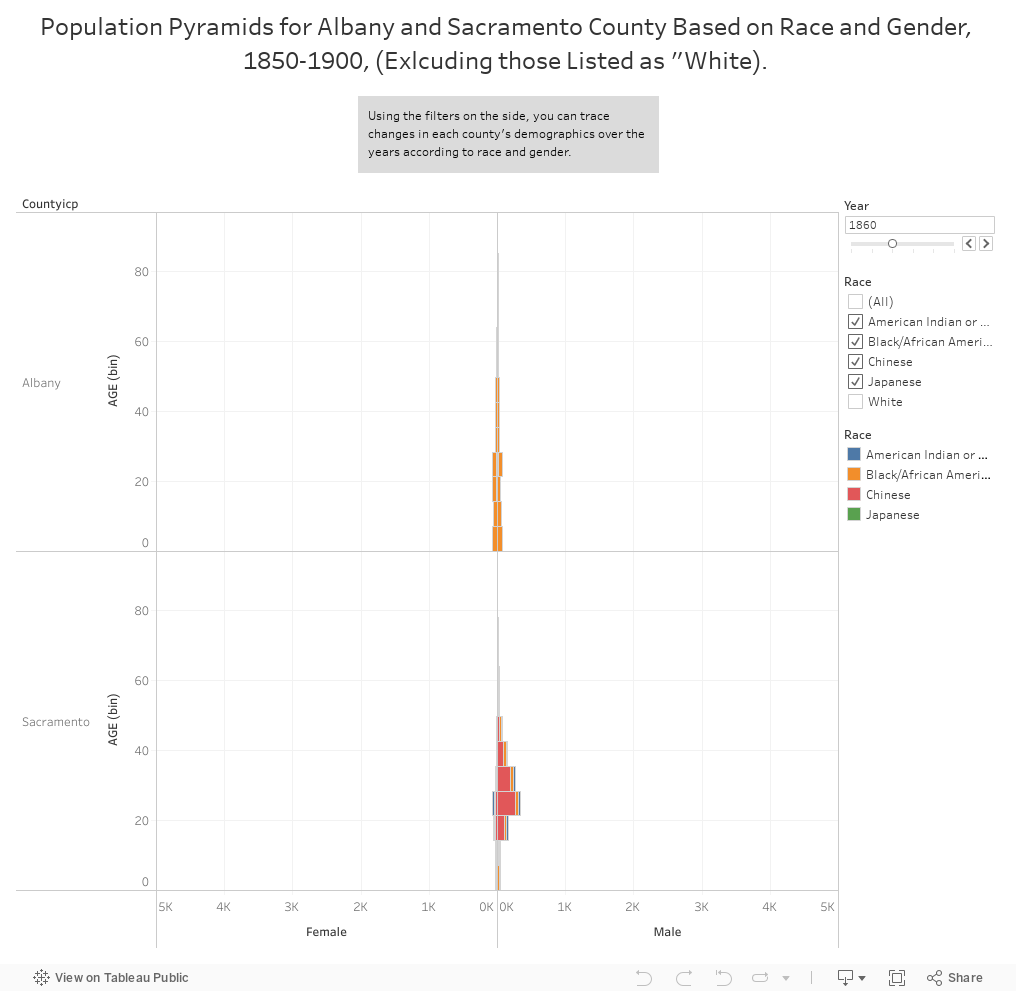 Population Pyramids for Albany and Sacramento County Based on Race and Gender, 1850-1900, (Exlcuding those Listed as "White).  