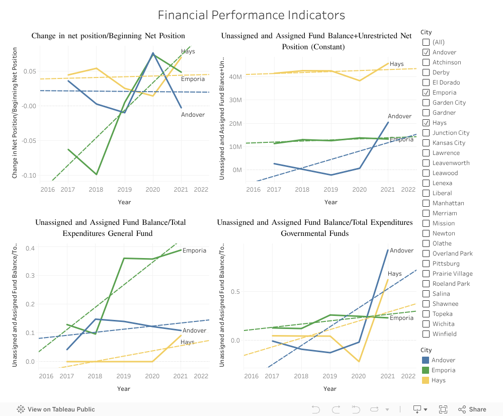 Financial Performance Indicators 